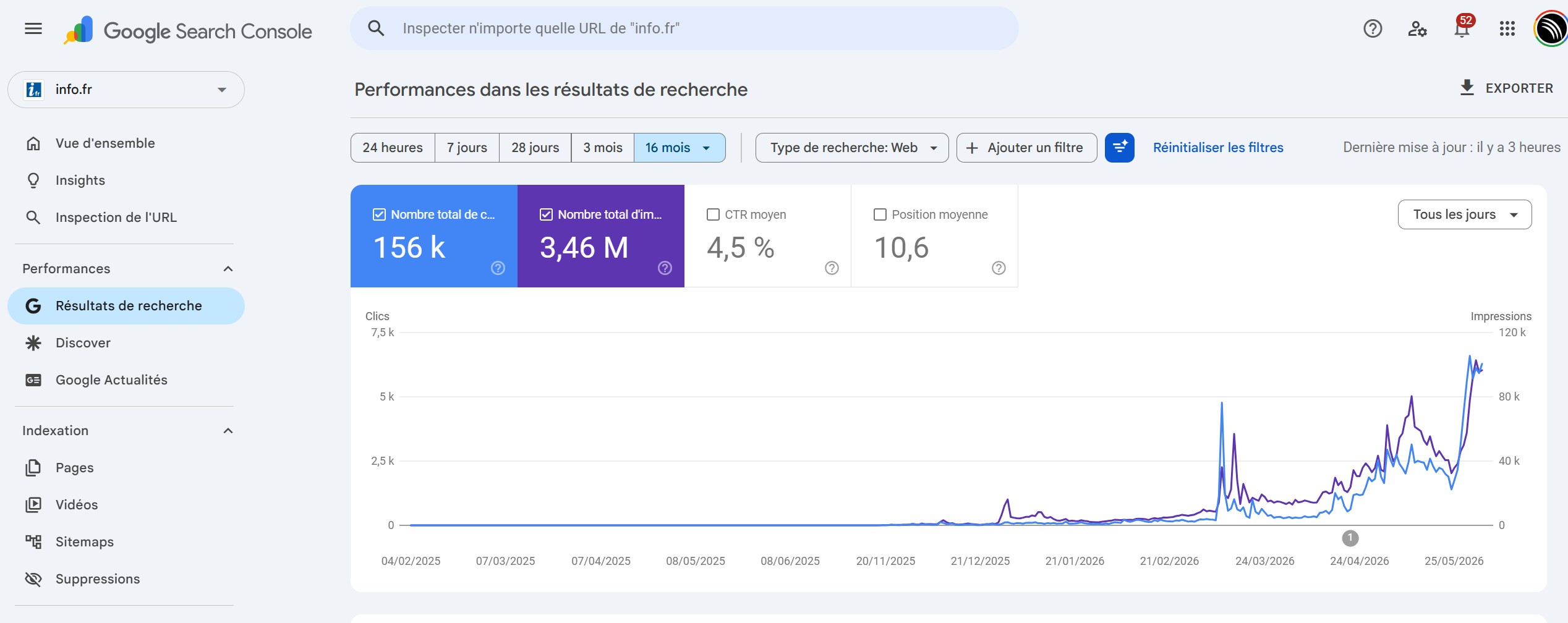Courbe Google Search Console sur 16 mois, de zéro à des milliers de visiteurs par jour