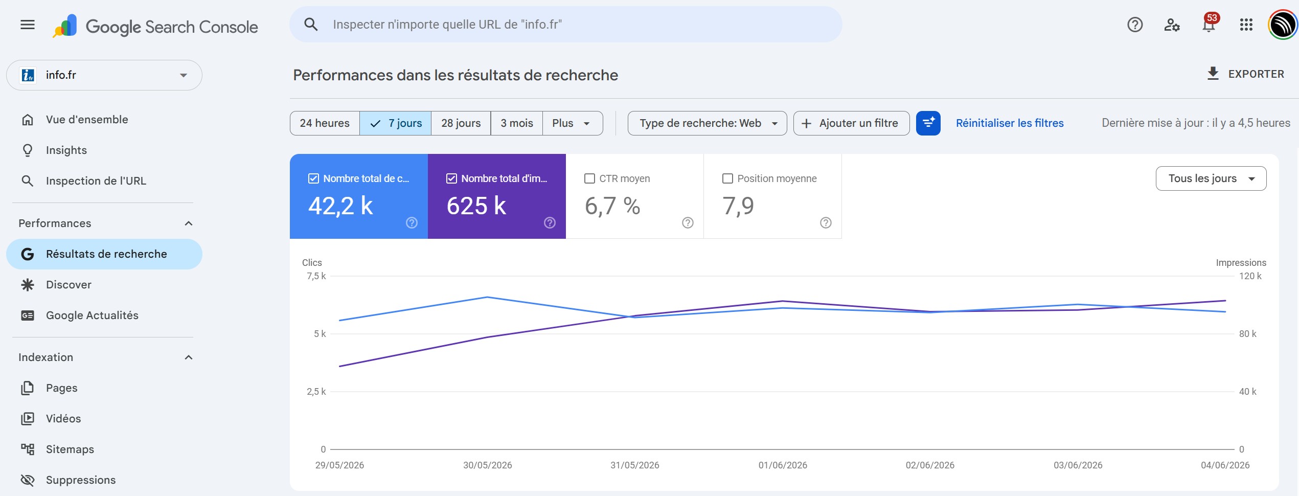 Google Search Console, environ 6000 visiteurs par jour