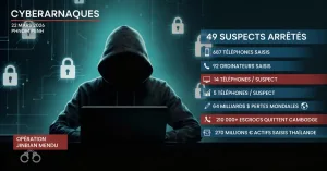 Cyberarnaques au Cambodge : 49 suspects arrêtés, 687 téléphones saisis