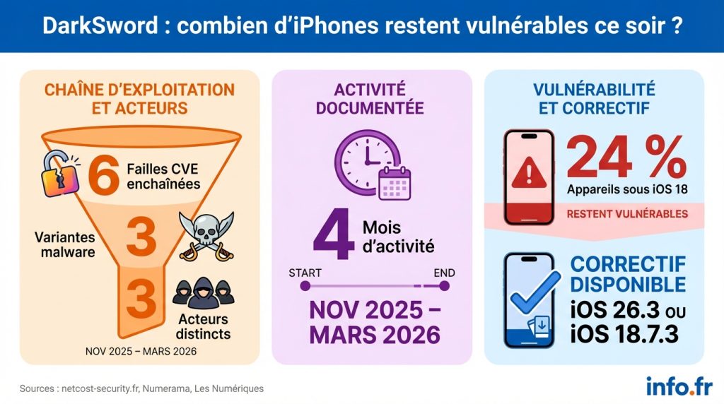 Infographie détaillant la chaîne d'exploitation DarkSword : six failles CVE, trois malwares, quatre mois d'activité et proportion d'iPhones encore non patchés.
