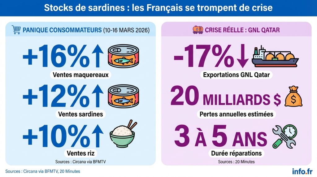Stocks de sardines : les Français se trompent de crise
