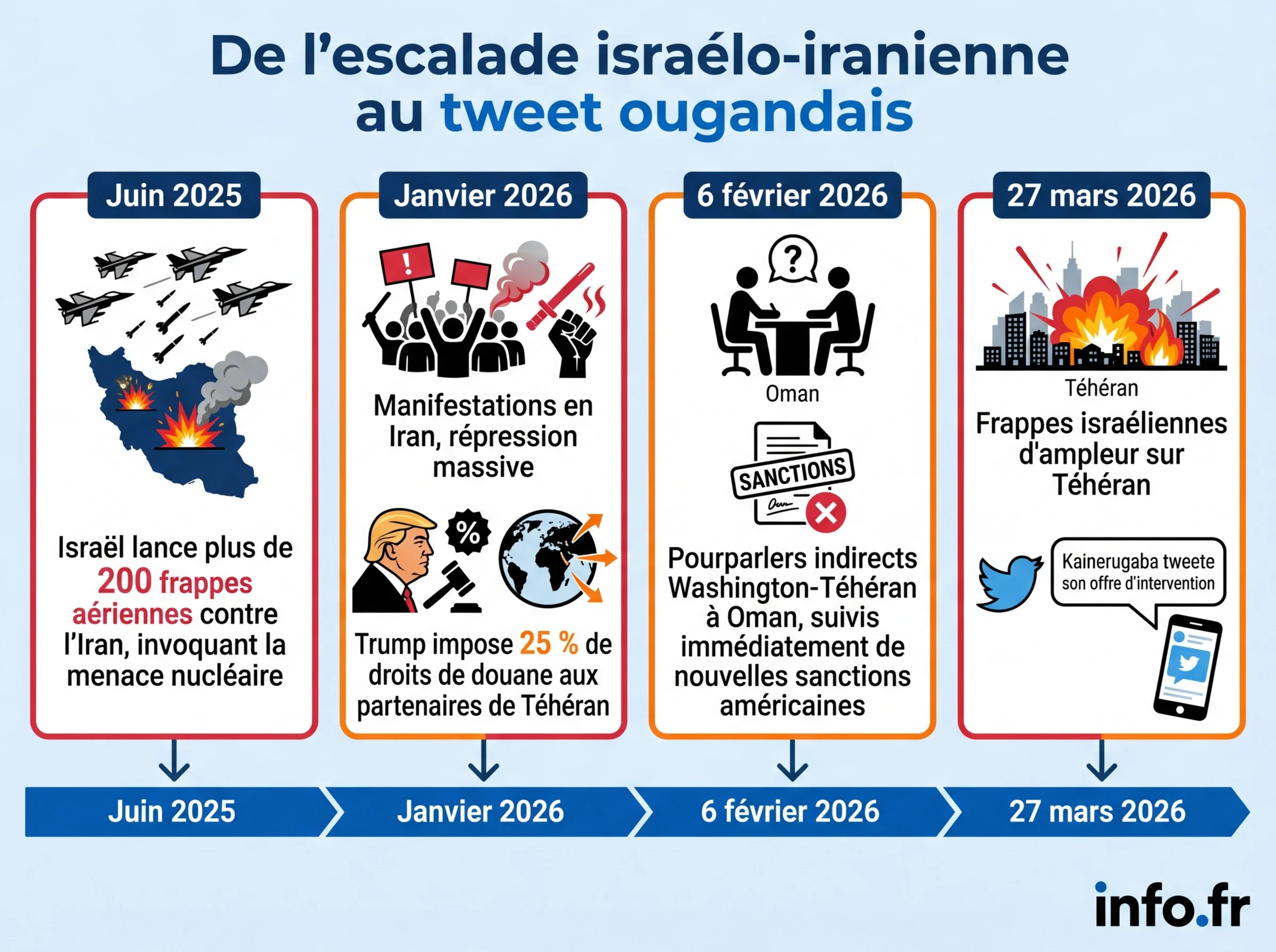 Infographie : De l'escalade israélo-iranienne au tweet ougandais