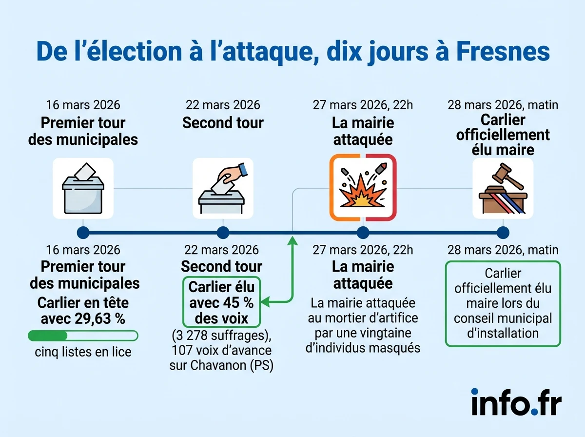 Infographie : De l'élection à l'attaque, dix jours à Fresnes
