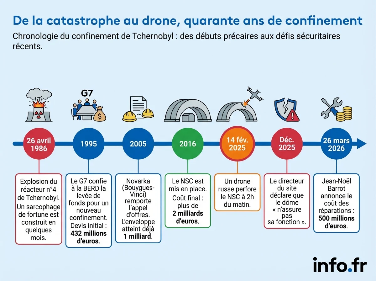 De la catastrophe au drone, quarante ans de confinement Infographie : De la catastrophe au drone, quarante ans de confinement