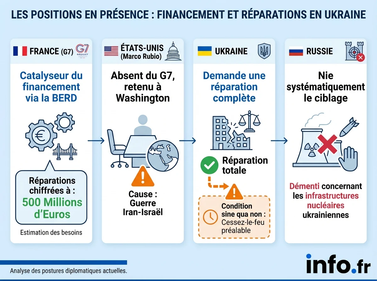 Les positions en présence Infographie : Les positions en présence