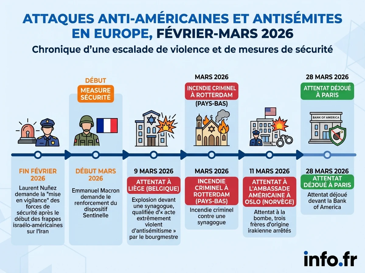 Infographie : Attaques anti-américaines et antisémites en Europe, février-mars 2026