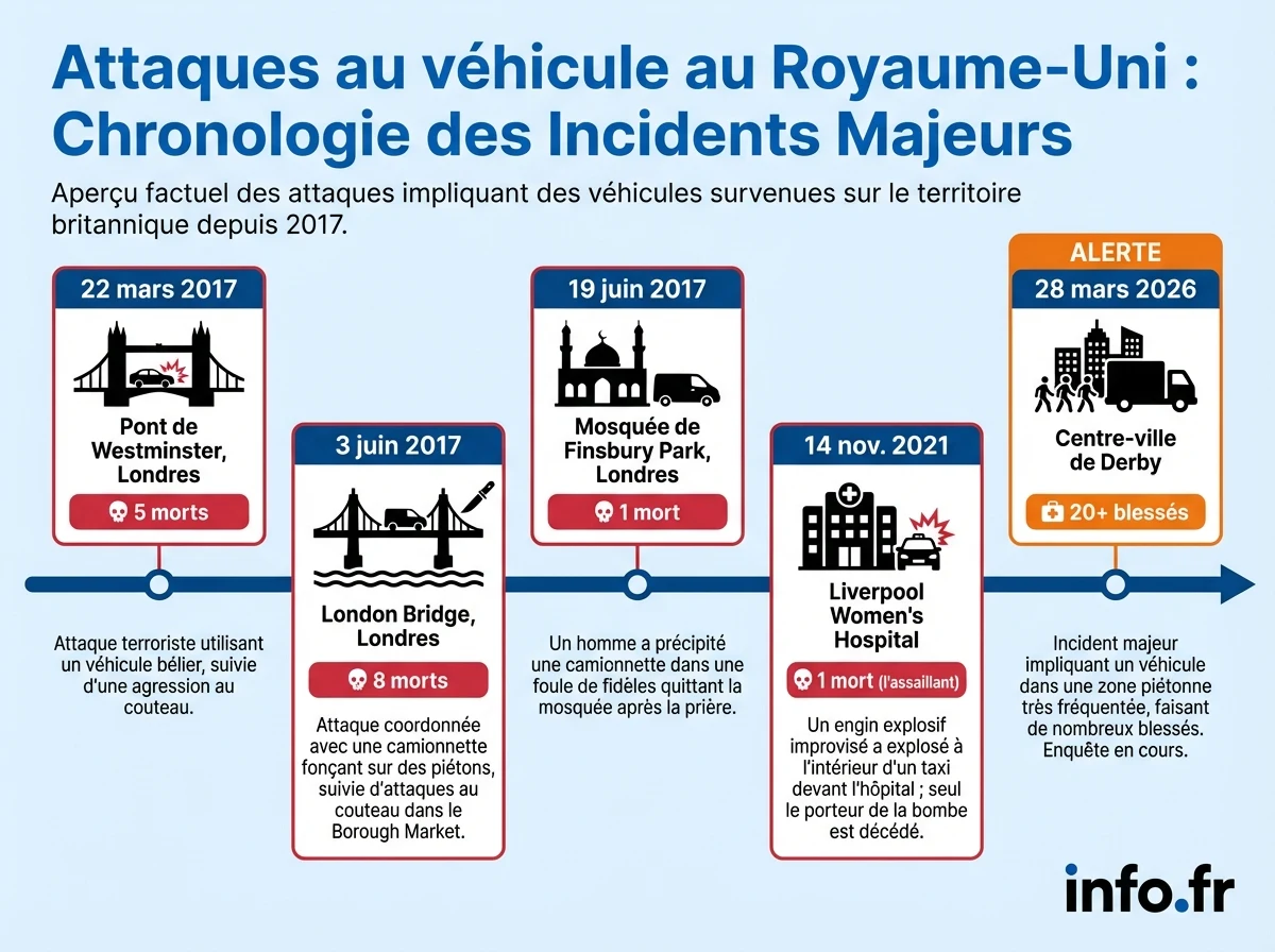 Infographie : Attaques au véhicule au Royaume-Uni