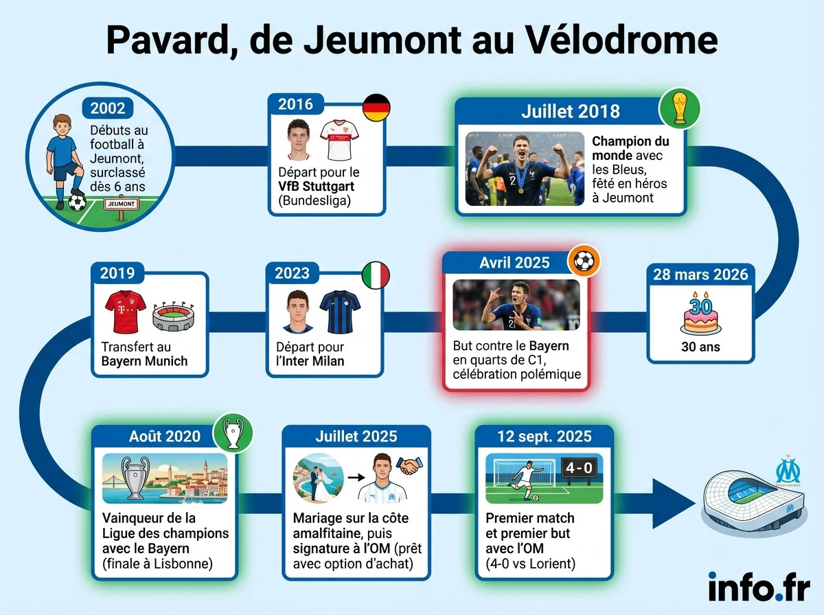 Infographie : Pavard, de Jeumont au Vélodrome