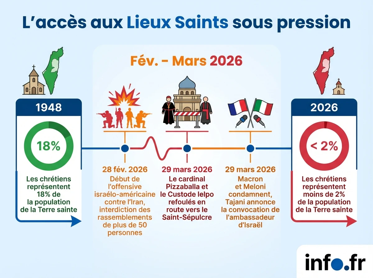 Infographie : L'accès aux Lieux Saints sous pression