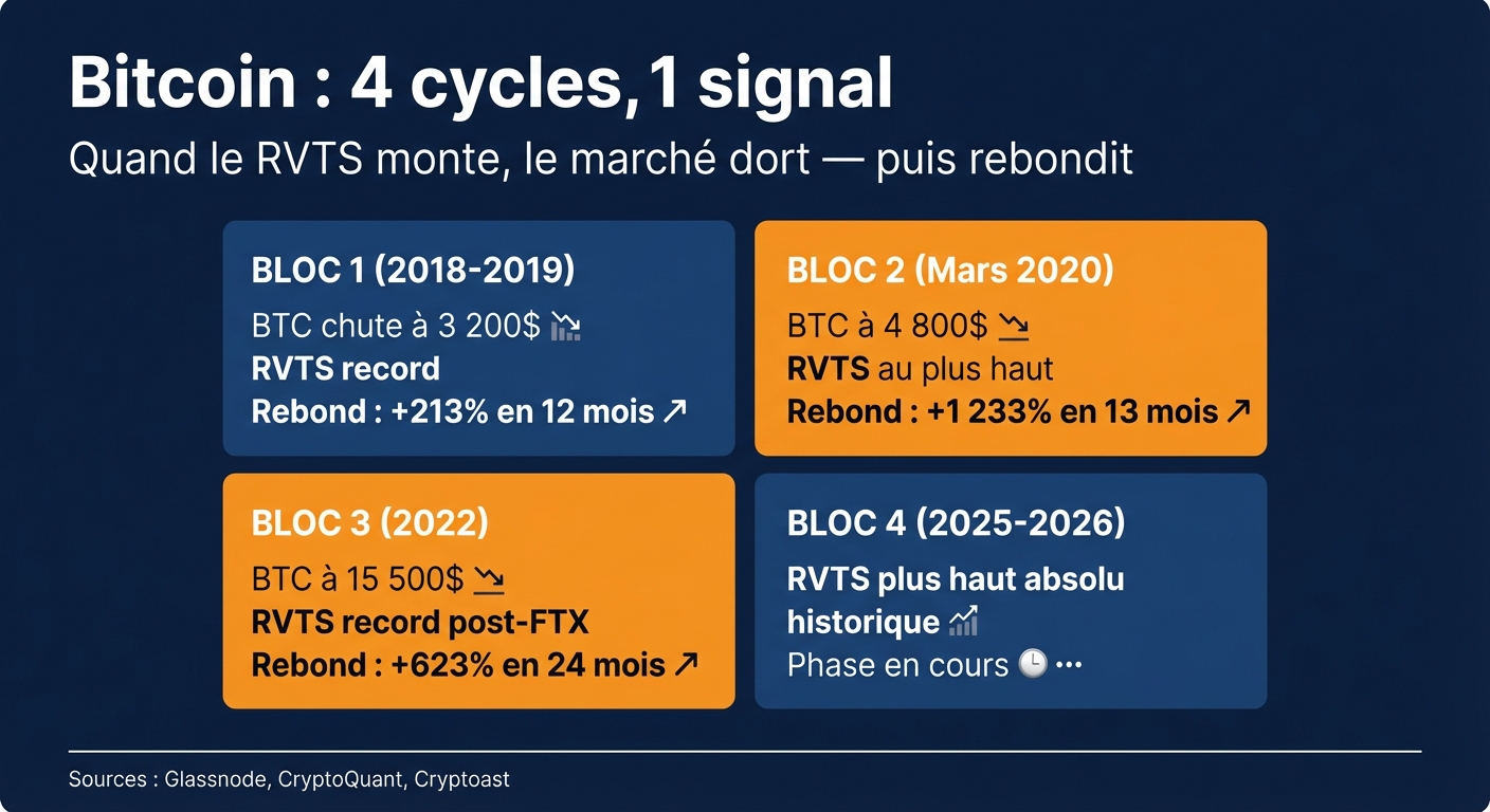Évolution du ratio RVTS du Bitcoin lors des quatre derniers cycles (2018-2025) et cours correspondants, montrant la corrélation historique entre pics d'inactivité du réseau et phases de revalorisation. Sources : Glassnode, CryptoQuant.