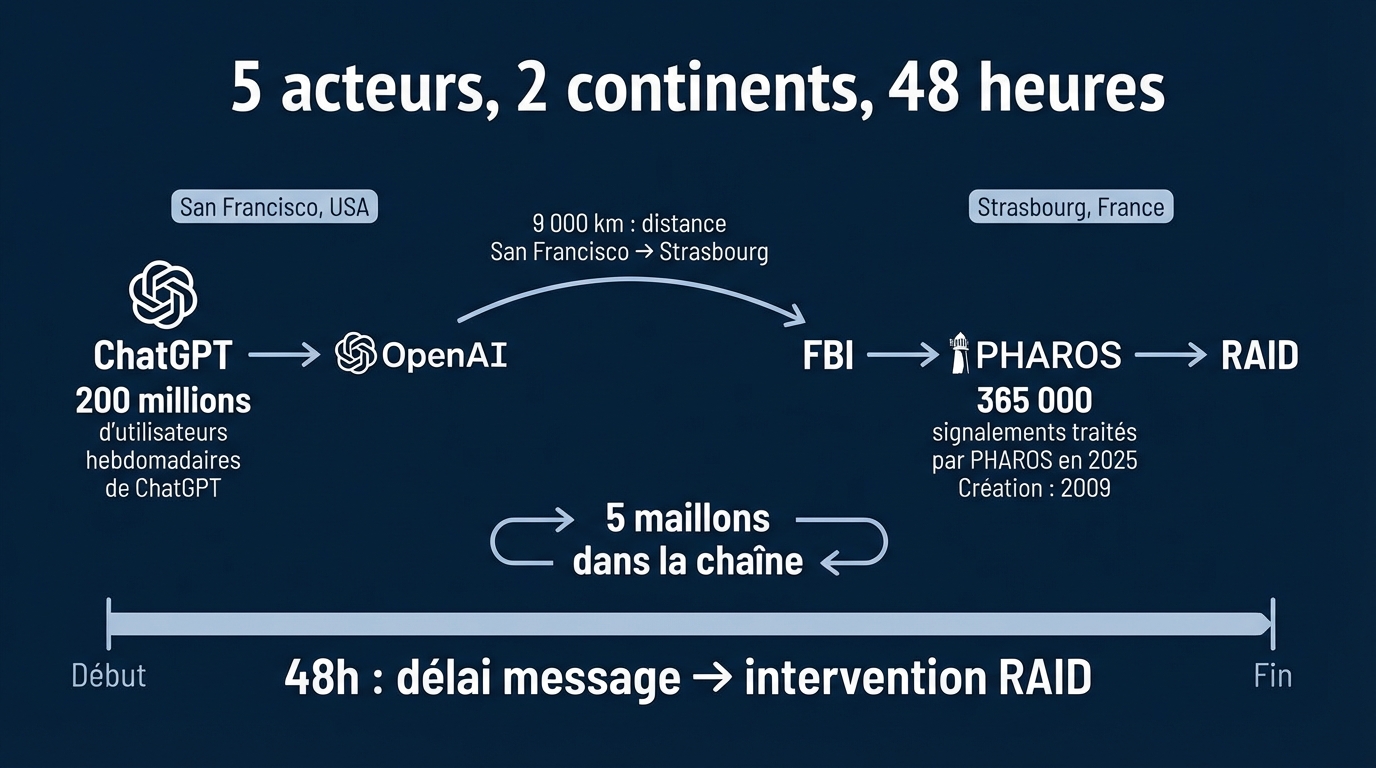 La chaîne de surveillance transatlantique : de ChatGPT au RAID, les chiffres clés d'un circuit de signalement inédit entre intelligence artificielle et forces d'intervention françaises.