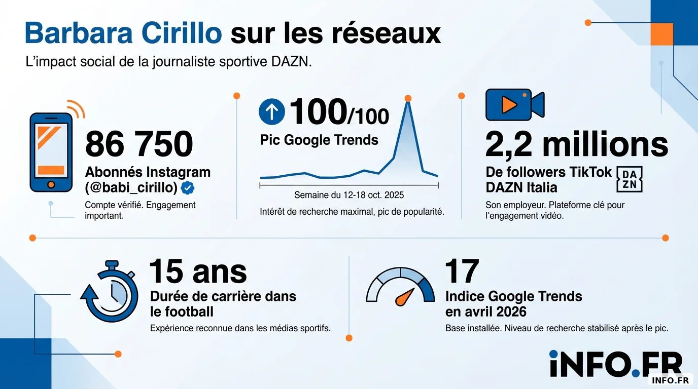 Les données Instagram, Google Trends et TikTok de Barbara Cirillo, journaliste DAZN en Serie A (sources : Instagram, Google Trends, TikTok — avril 2026)