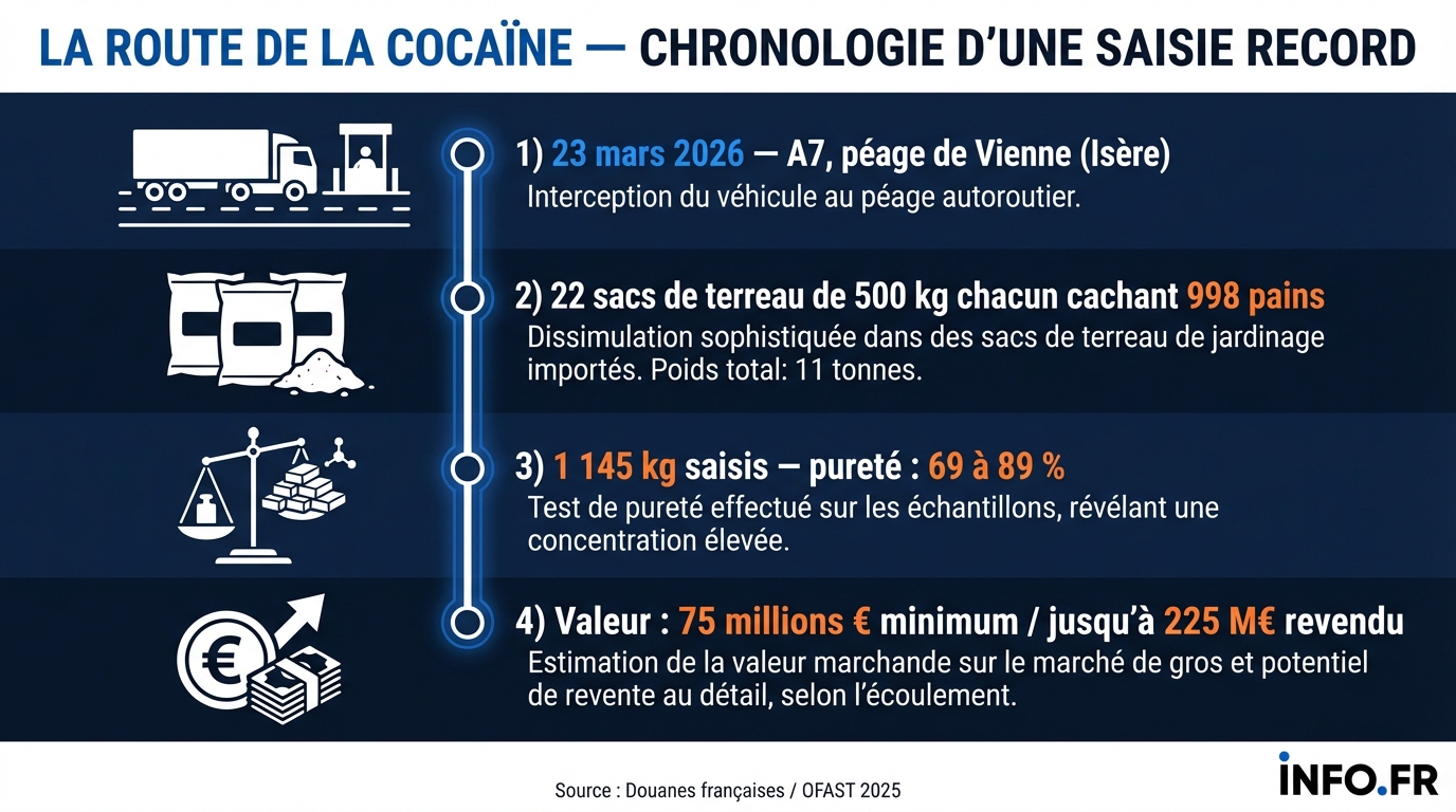 Chronologie saisie cocaïne A7 Isère route ibérique