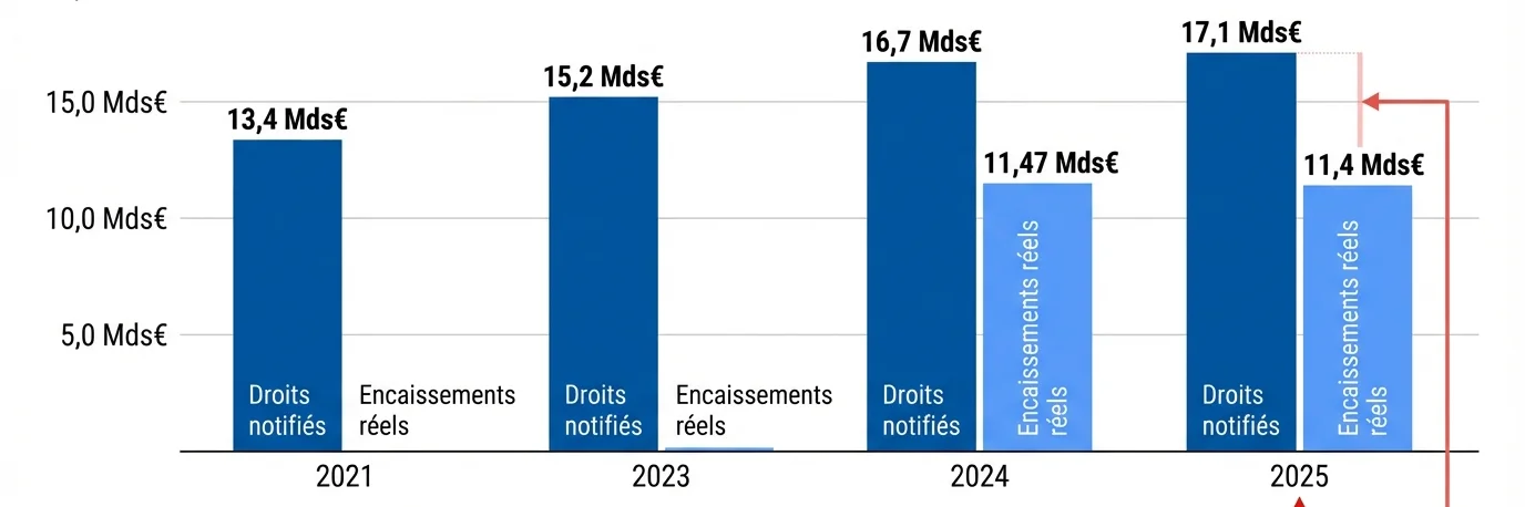 Évolution des droits et pénalités notifiés et encaissés par le contrôle fiscal français entre 2021 et 2025, avec le calcul de l'écart de rendement par INFO.FR.