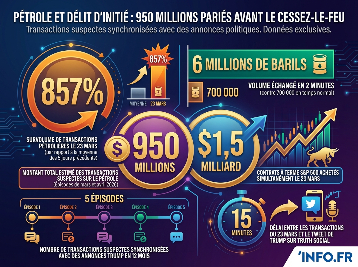 Chronologie et montants des transactions suspectes sur le pétrole et les marchés financiers avant les annonces de Trump sur l'Iran entre 2025 et 2026.