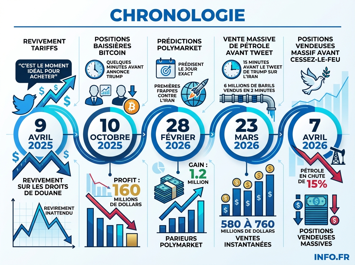 Infographie chronologie