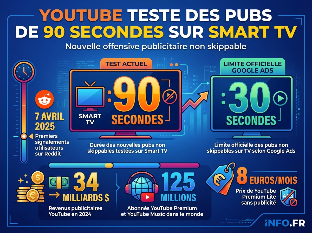 Comparaison des durées publicitaires non skippables sur YouTube Smart TV : de la limite officielle de 30 secondes aux 90 secondes testées en avril 2025.