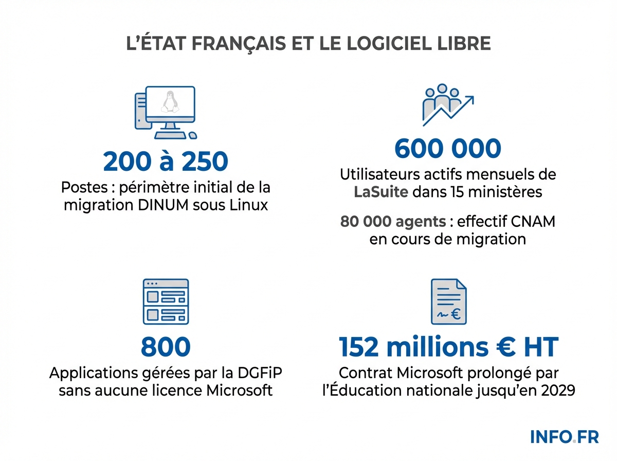 Chiffres clés de la migration de l'État français de Windows vers Linux et les outils souverains en 2026.