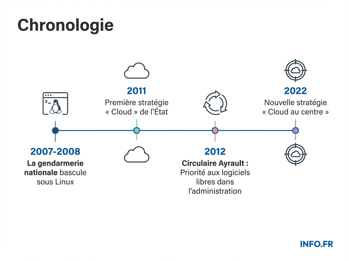 Infographie chronologie