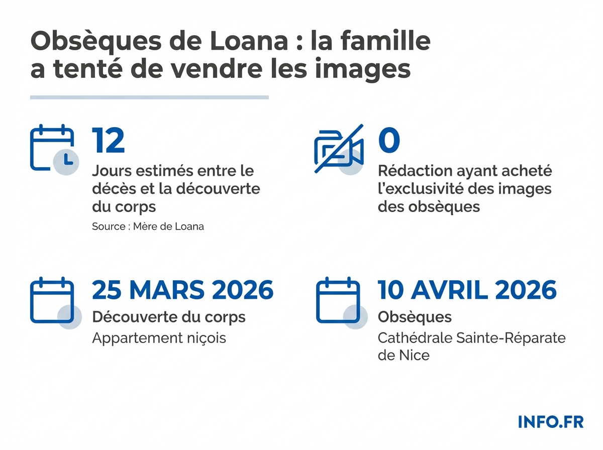 Chronologie et chiffres clés de l'affaire Loana Petrucciani, du décès le 25 mars aux obsèques du 10 avril 2026 à Nice.