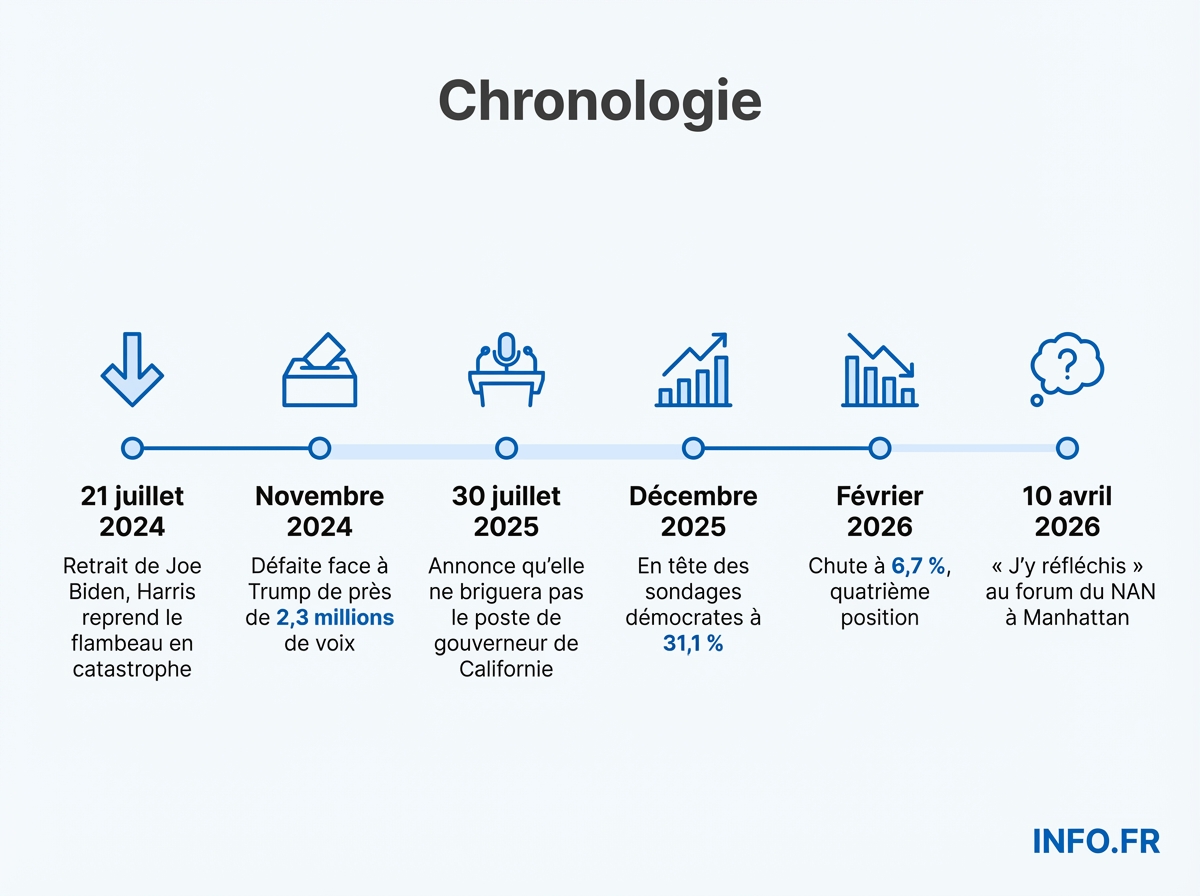Infographie chronologie