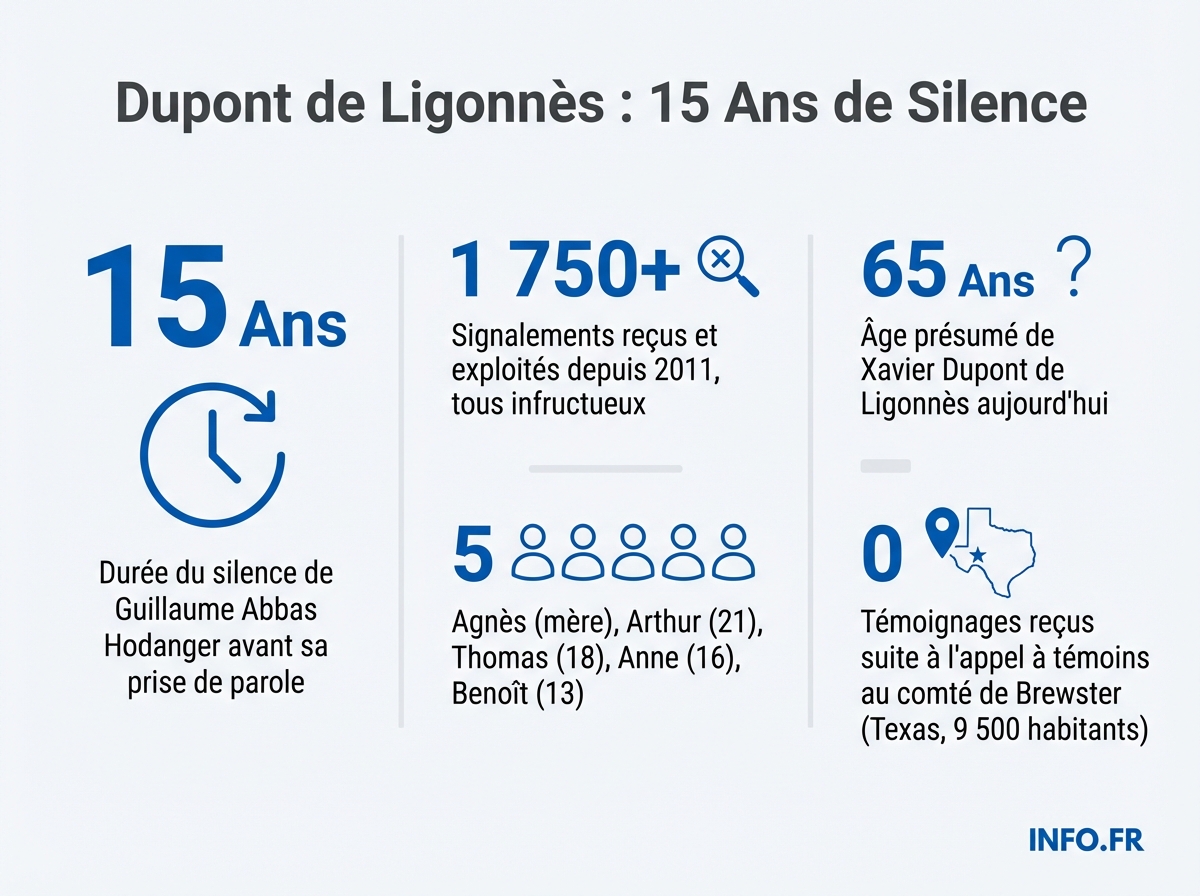 Affaire Dupont de Ligonnès: 15 ans de traque, 1 750 signalements infructueux et un beau-frère qui brise le silence.