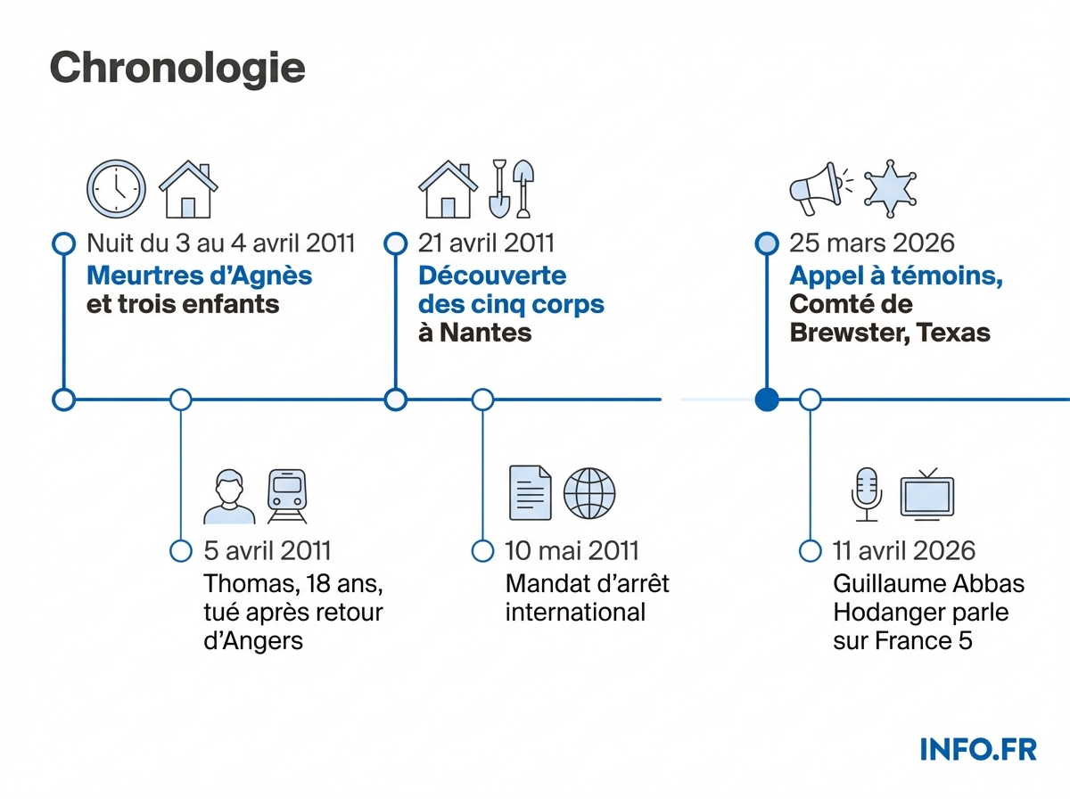Infographie chronologie
