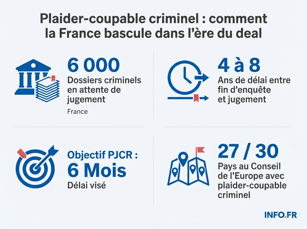 Chiffres clés du projet de loi SURE sur le plaider-coupable criminel: engorgement des juridictions, mobilisation des barreaux et sous-financement de la justice française.