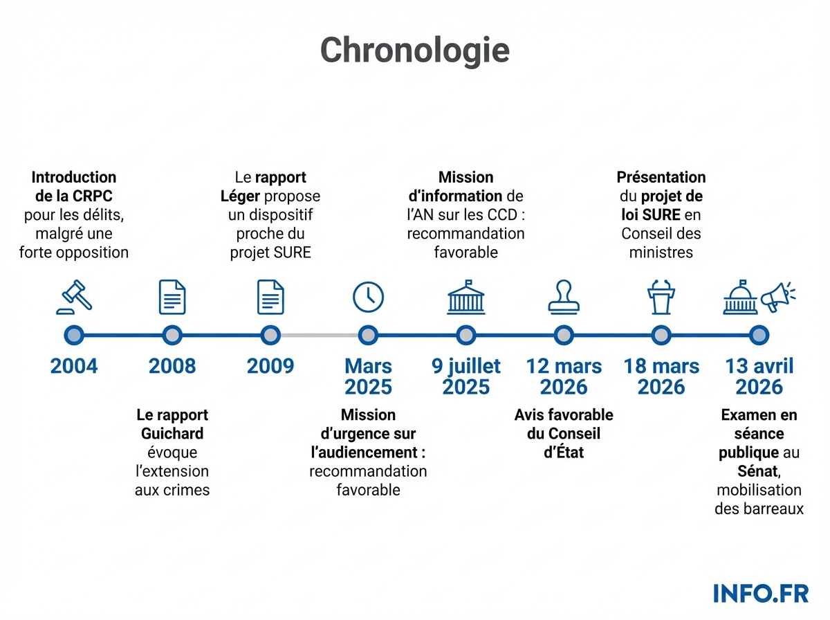 Infographie chronologie