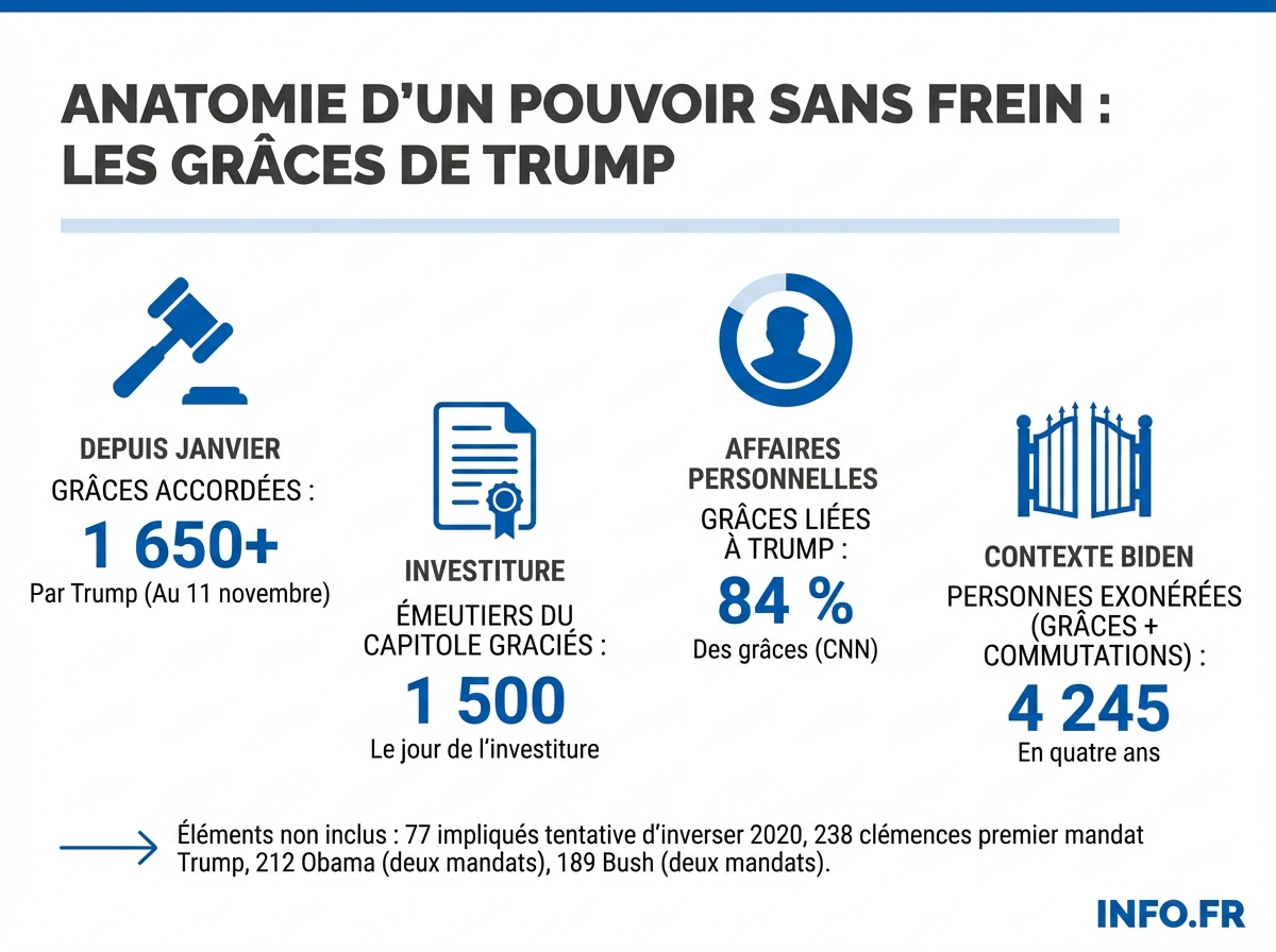 Comparaison du nombre de grâces présidentielles accordées par les présidents américains récents, de George W. Bush à Donald Trump.