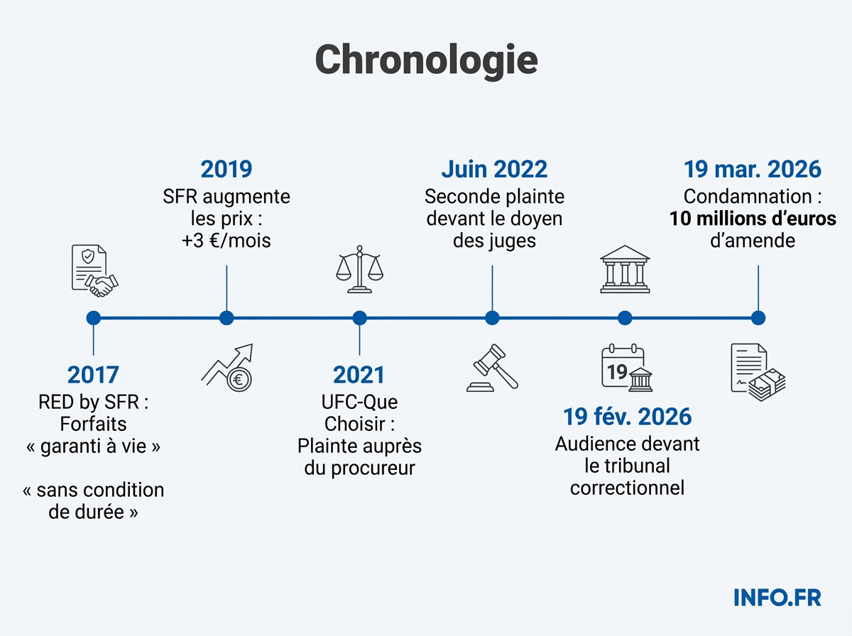 Infographie chronologie