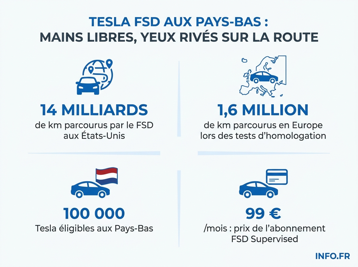 Chiffres clés de l'homologation du Tesla FSD Supervised aux Pays-Bas: tests, véhicules éligibles, tarification et potentiel économique.