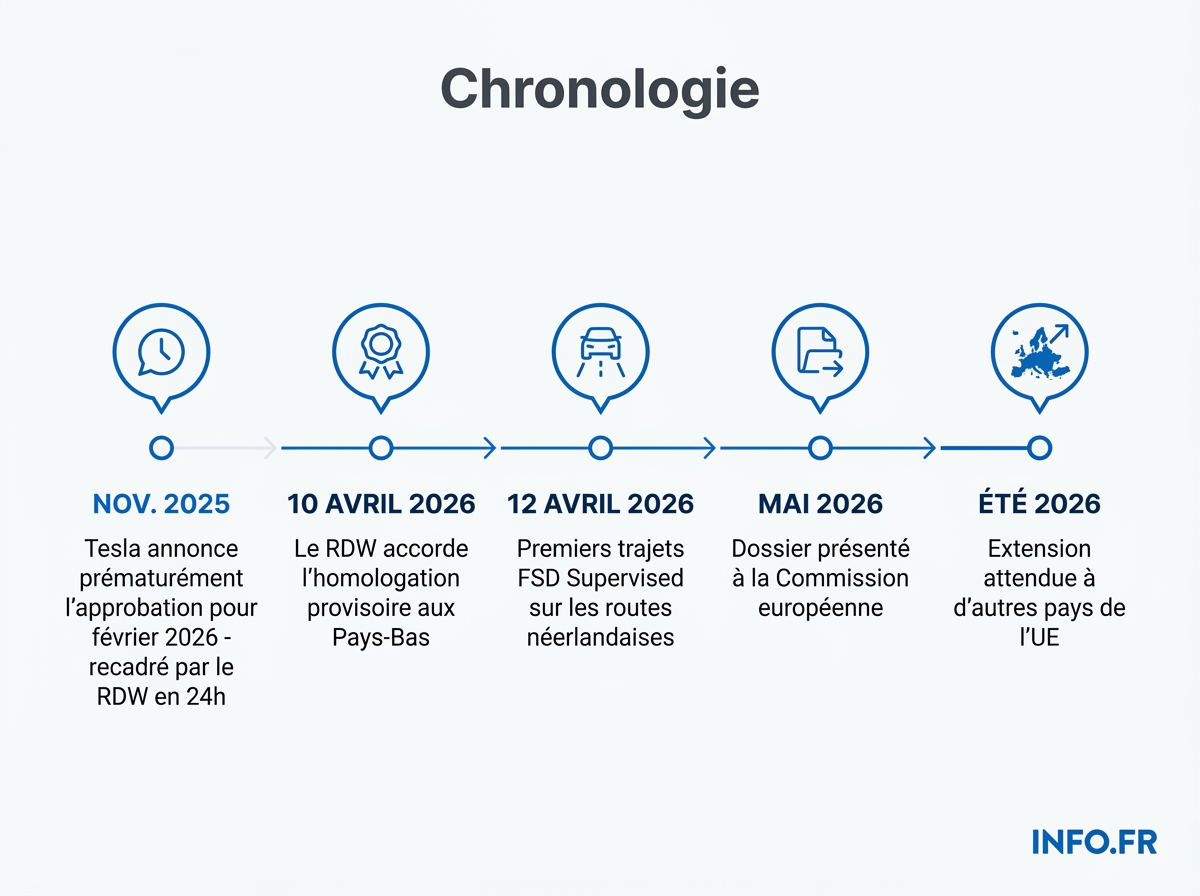 Infographie chronologie