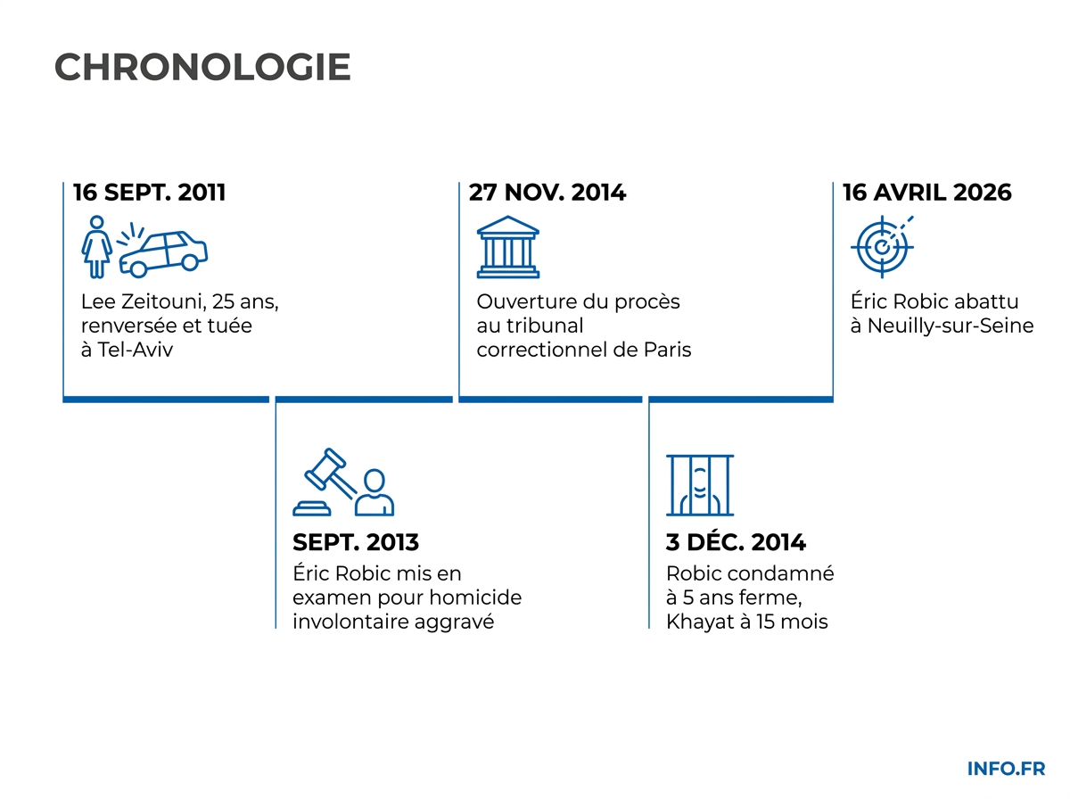 Infographie chronologie