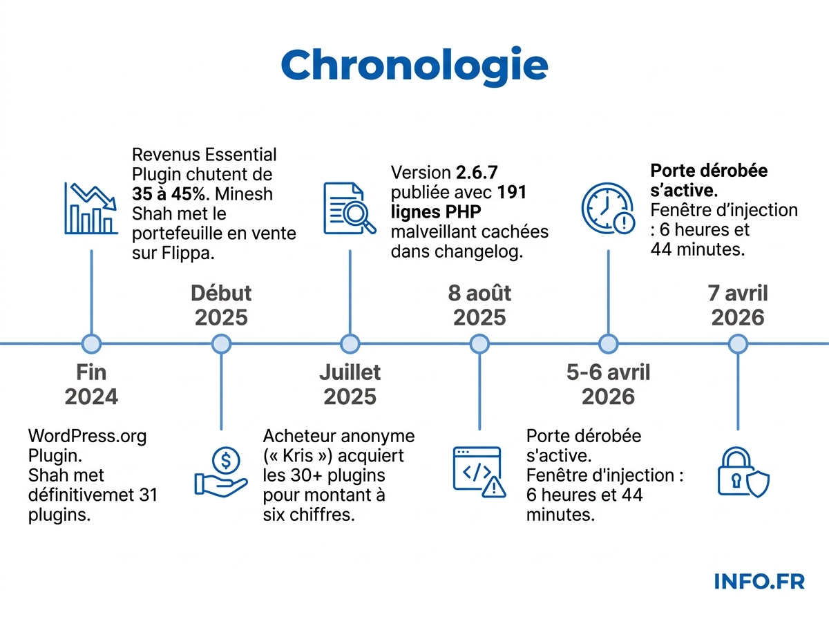 Infographie chronologie