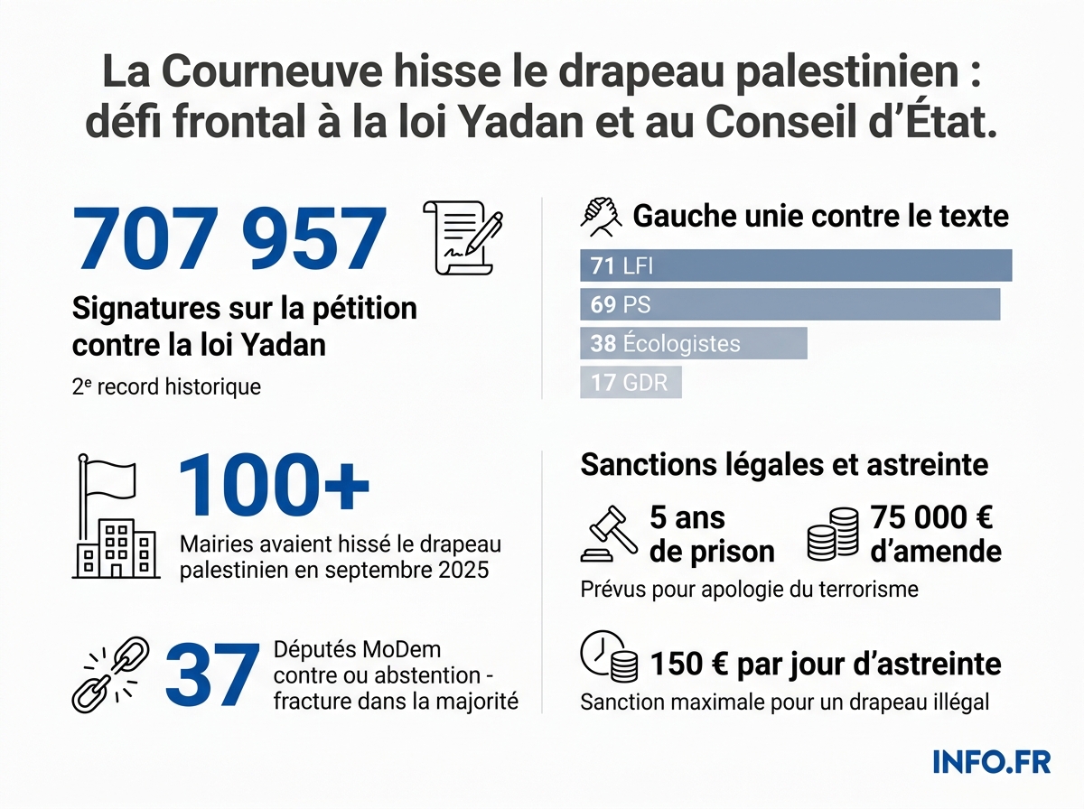 Loi Yadan et drapeau palestinien à La Courneuve: les chiffres clés du bras de fer entre le maire LFI et l'État.