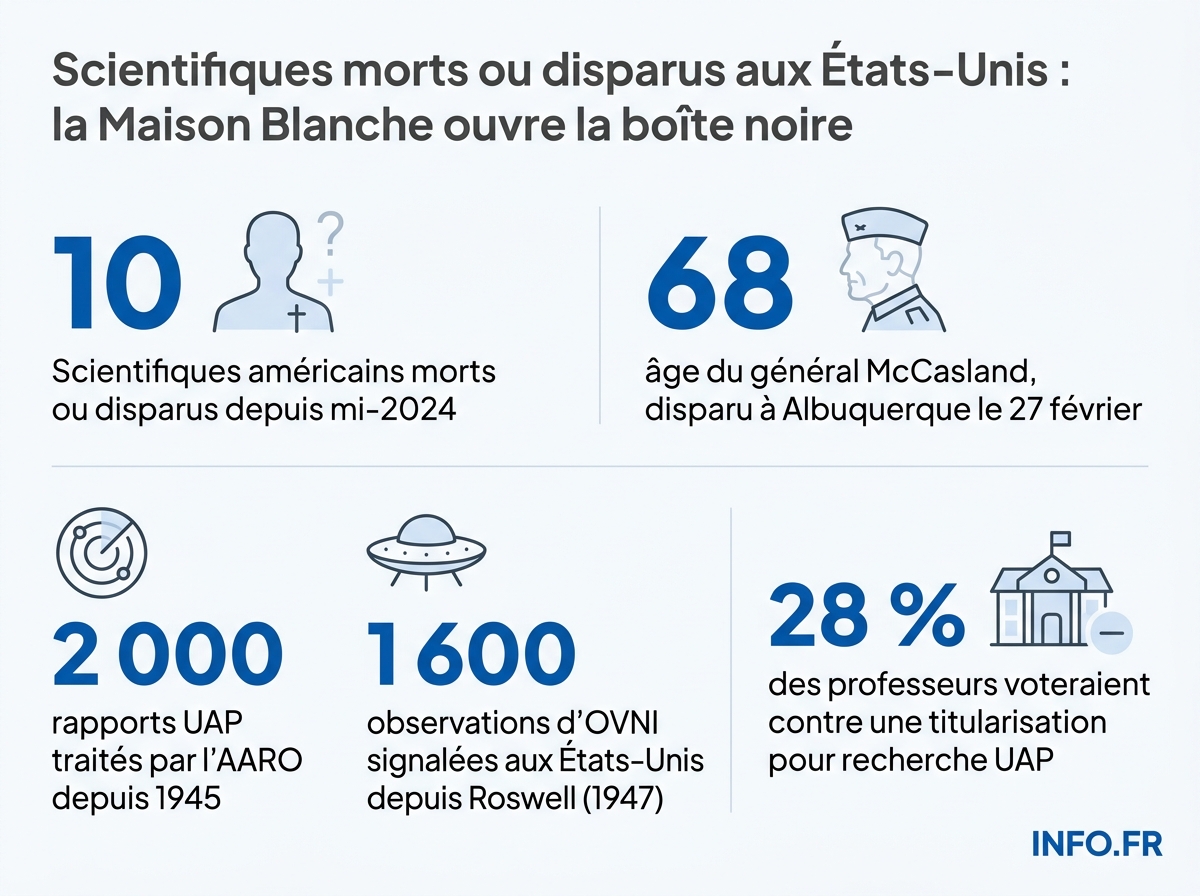 Chronologie et chiffres clés des disparitions de scientifiques américains et de la déclassification des dossiers OVNI par l'administration Trump.