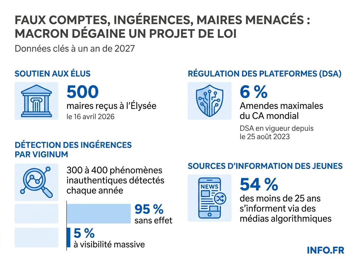 Chiffres clés de l'annonce d'Emmanuel Macron sur les ingérences étrangères et la régulation des réseaux sociaux, 16 avril 2026.