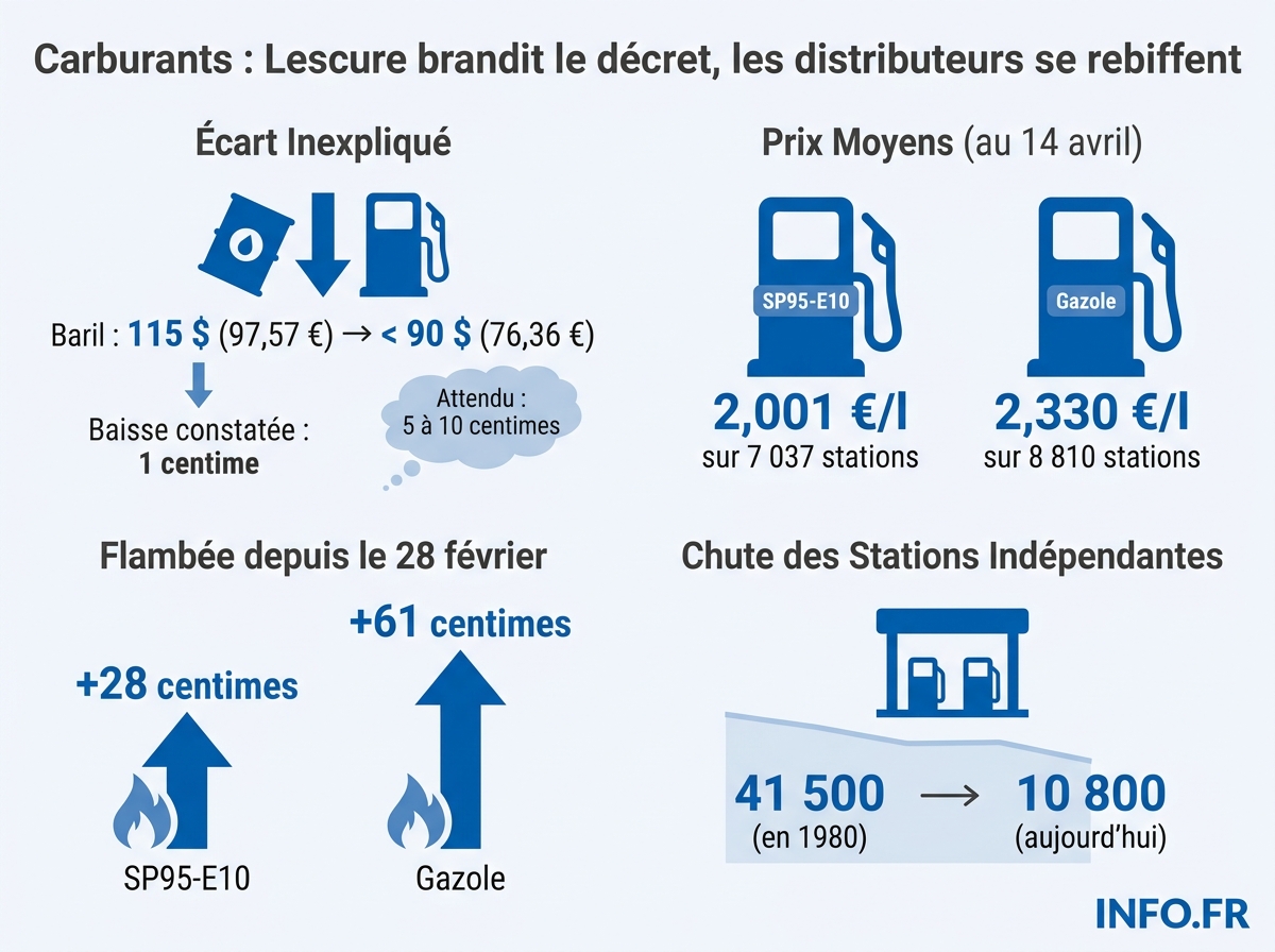 Évolution des prix des carburants en France entre février et avril 2026 et impact fiscal pour l'État, selon Libération et Bercy.
