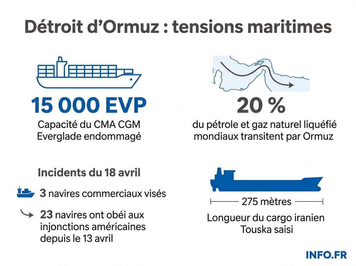 Chiffres clés de la crise du détroit d'Ormuz après les tirs de semonce contre le navire français CMA CGM Everglade.
