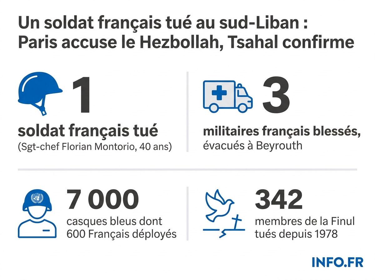 Bilan humain et mandat de la Finul après l'embuscade du 18 avril 2026 contre un convoi français au sud-Liban.