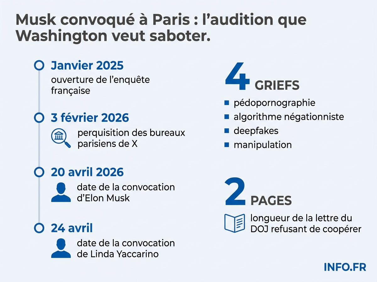 Chronologie de l'enquête française sur le réseau social X d'Elon Musk de janvier 2025 à avril 2026.