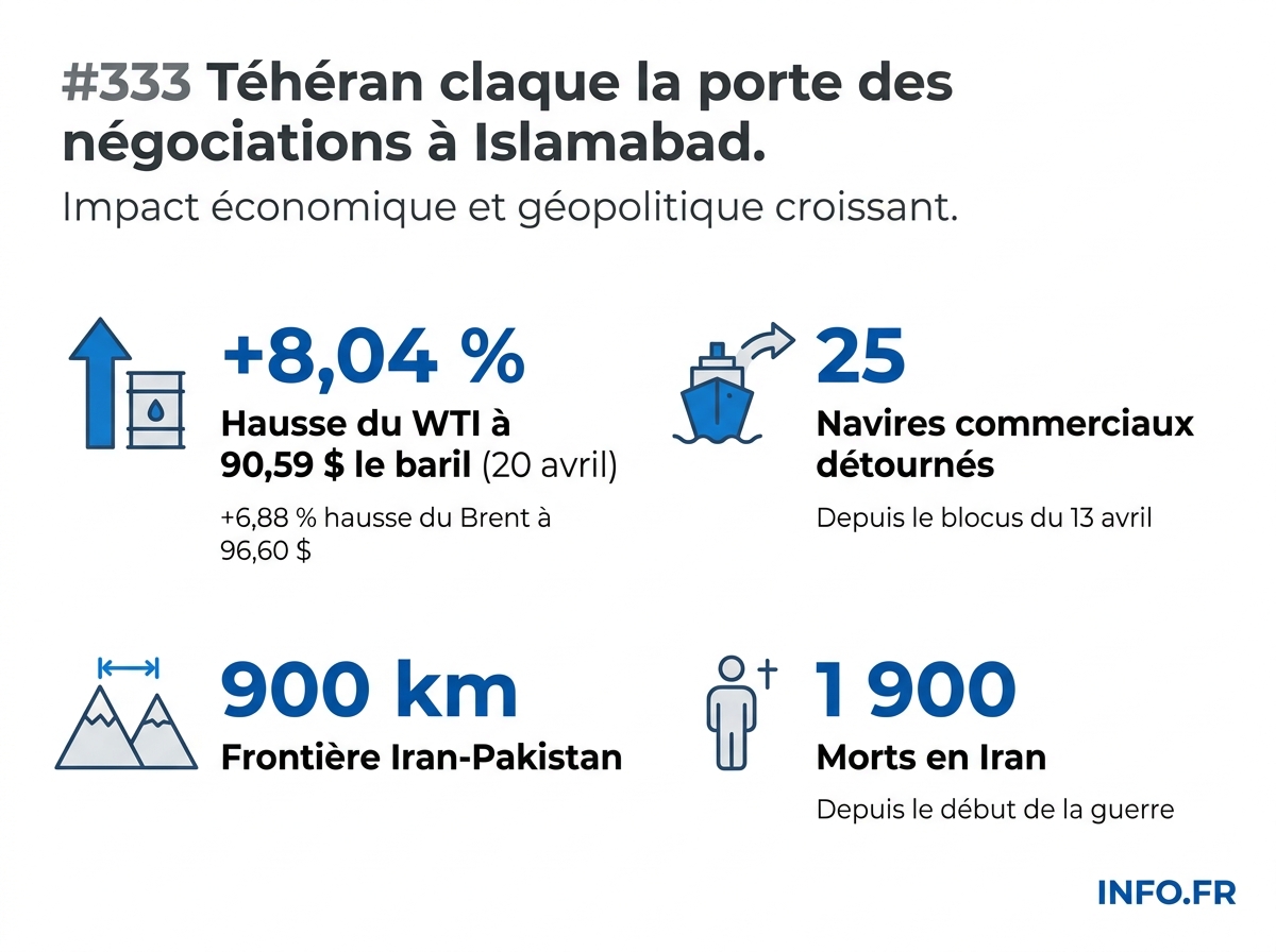 Chronologie des négociations Iran-États-Unis à Islamabad et impact sur les marchés pétroliers, du cessez-le-feu du 8 avril 2026 au refus iranien du 20 avril.