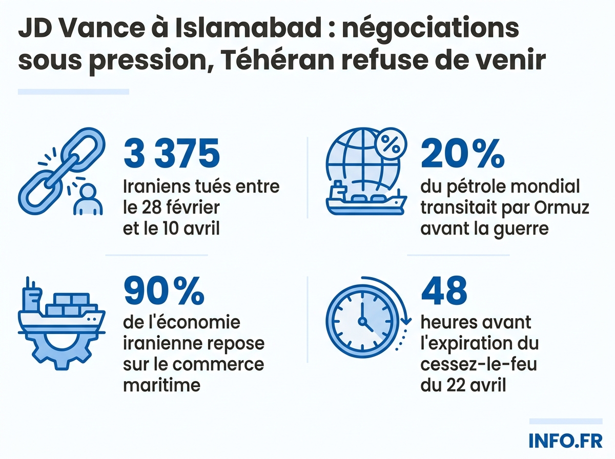 Chiffres clés du conflit Iran-États-Unis à la veille de l'expiration du cessez-le-feu du 22 avril 2026.