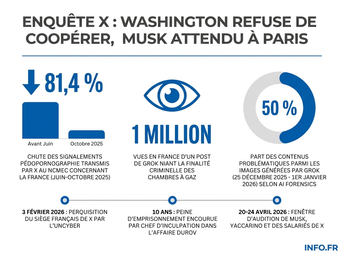 Chiffres clés de l'enquête française visant X, Elon Musk et son IA Grok, avant l'audition du 20 avril 2026 au parquet de Paris.
