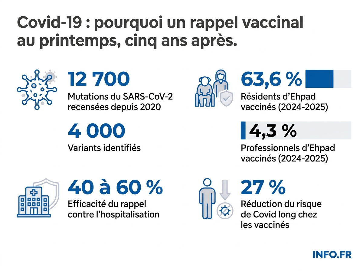 Données clés de la campagne de rappel Covid-19 du printemps 2026 et de l'évolution du virus cinq ans après la pandémie.