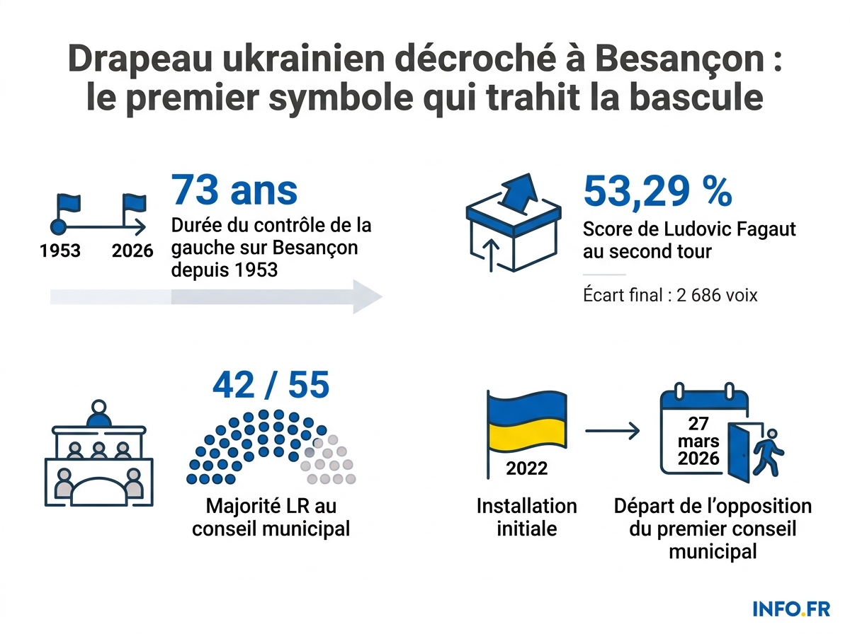 Chiffres clés de la bascule politique de Besançon en mars 2026 et de la polémique du drapeau ukrainien qui a suivi.
