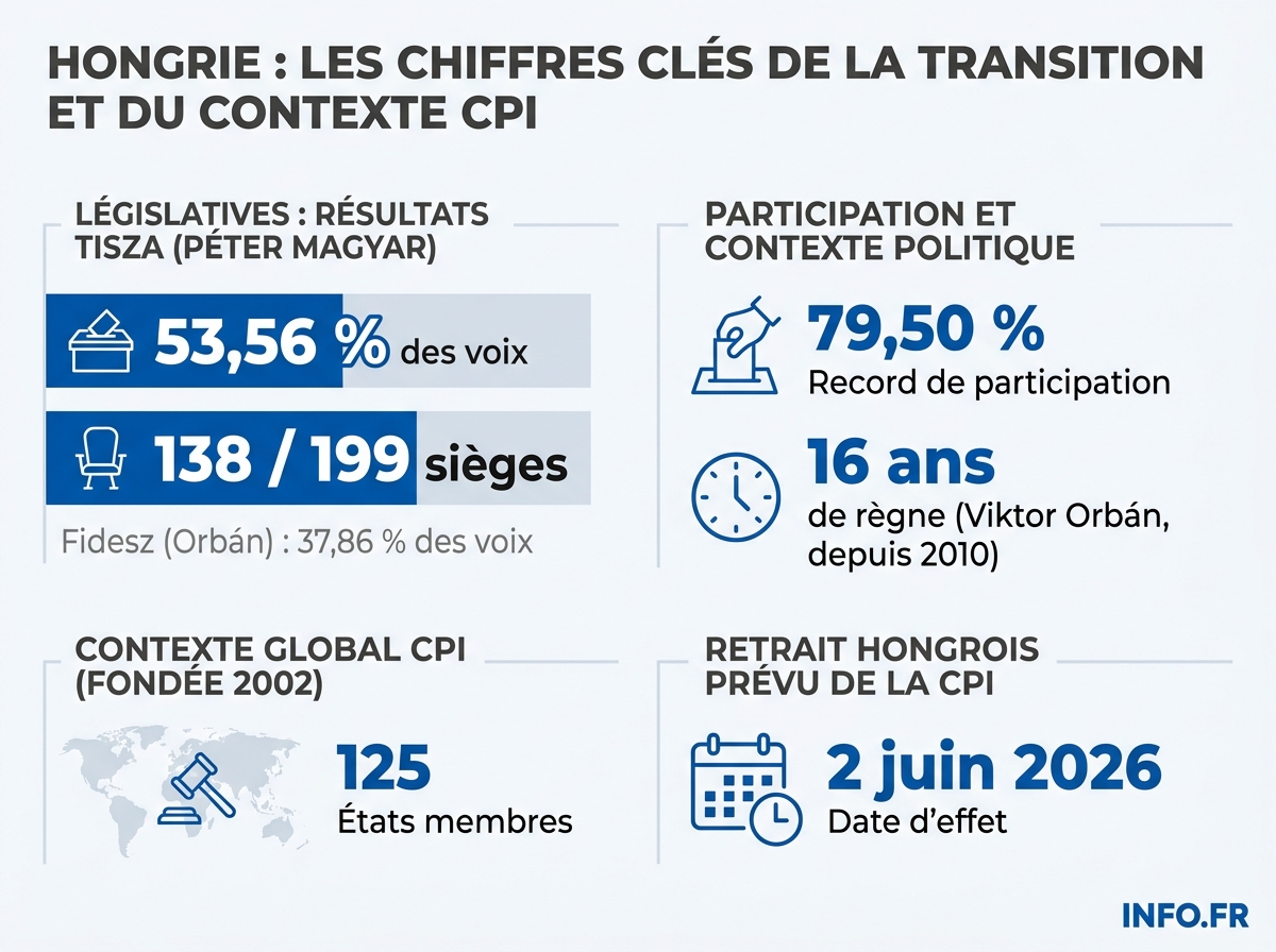 Résultats des législatives hongroises du 12 avril 2026 et conséquences sur la politique hongroise envers la CPI et Netanyahu.