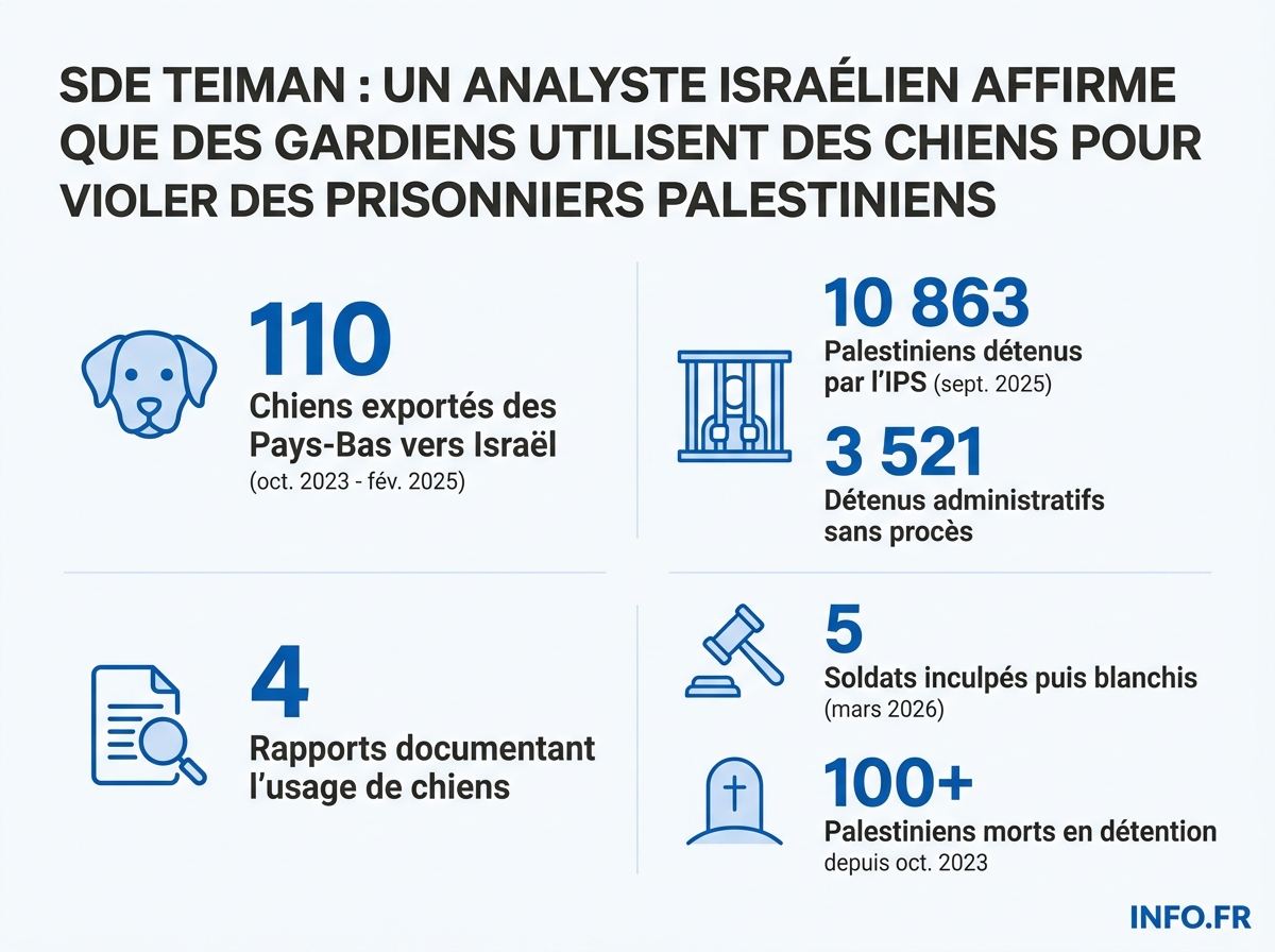 Chiffres clés de la détention de Palestiniens dans les prisons israéliennes et de l'affaire Sde Teiman.