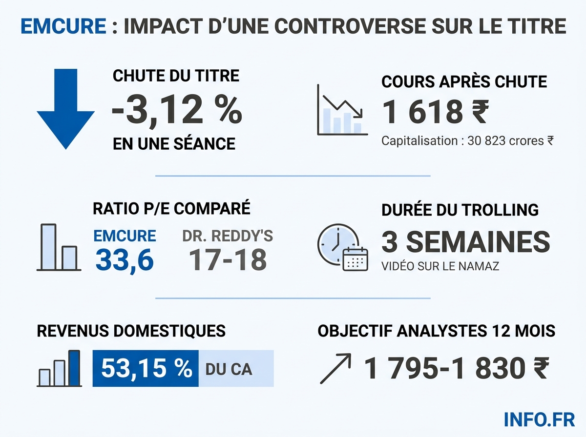 Principaux chiffres de la chute boursière d'Emcure Pharmaceuticals après la controverse Namita Thapar du 20 avril 2026.